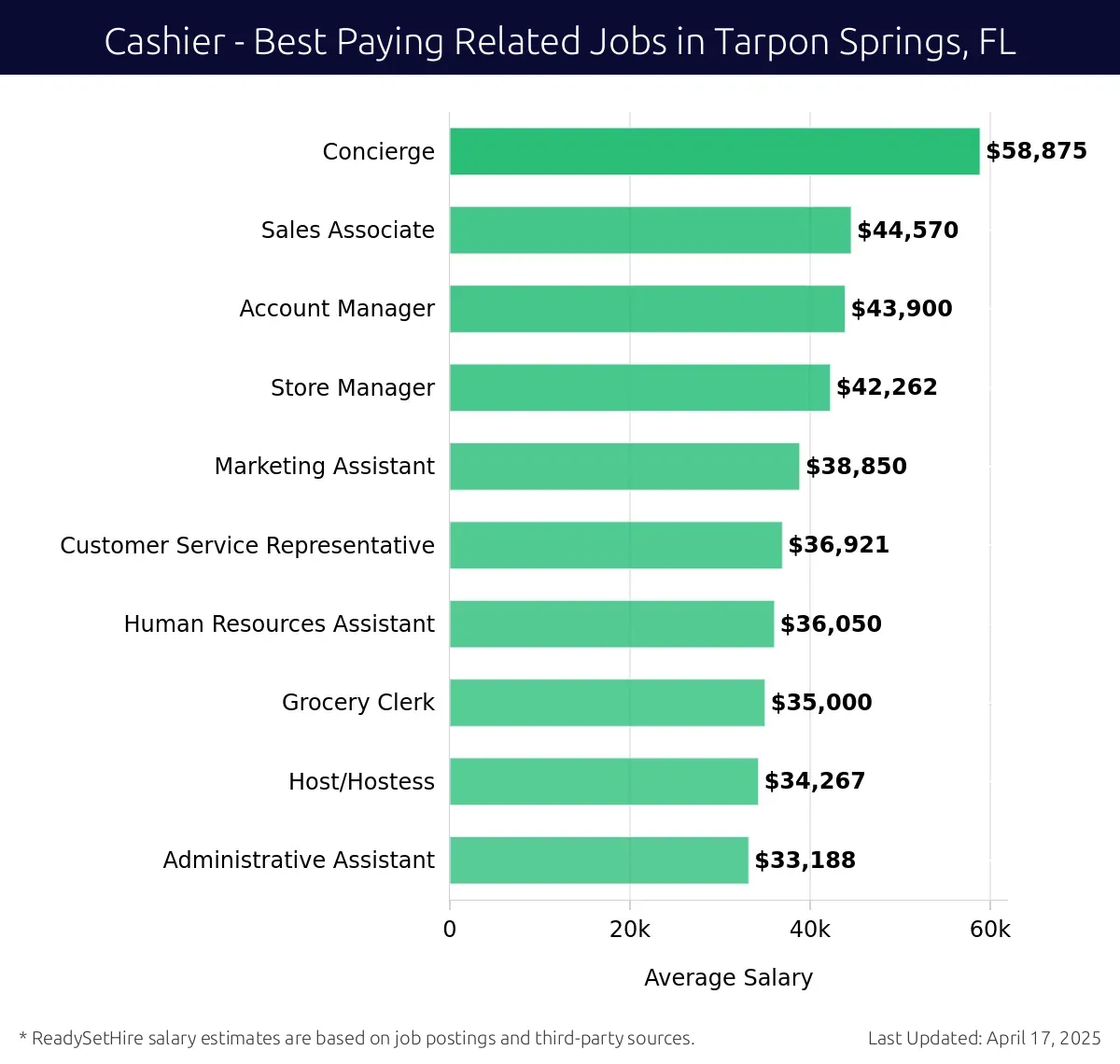 Graph displaying best paying related job salaries for Cashier jobs near Tarpon Springs, FL, highlighting Concierge with the highest at $58,875 and Administrative Assistant with the lowest at $33,188.