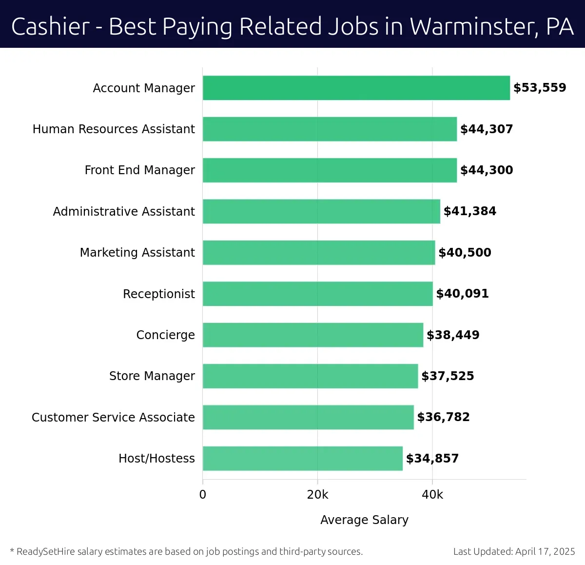 Graph displaying best paying related job salaries for Cashier jobs near Warminster, PA, highlighting Account Manager with the highest at $53,559 and Host/Hostess with the lowest at $34,857.