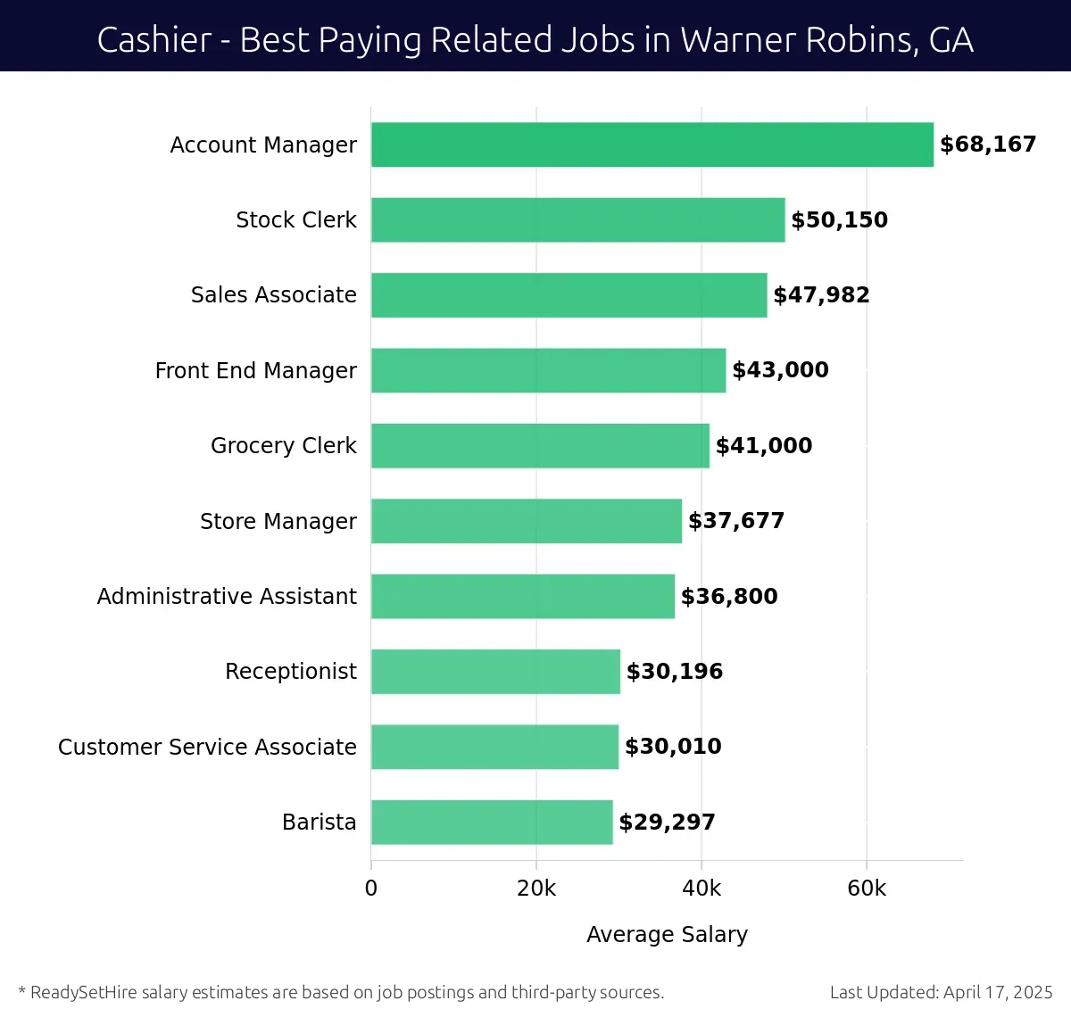 Graph displaying best paying related job salaries for Cashier jobs near Warner Robins, GA, highlighting Account Manager with the highest at $68,167 and Barista with the lowest at $29,297.