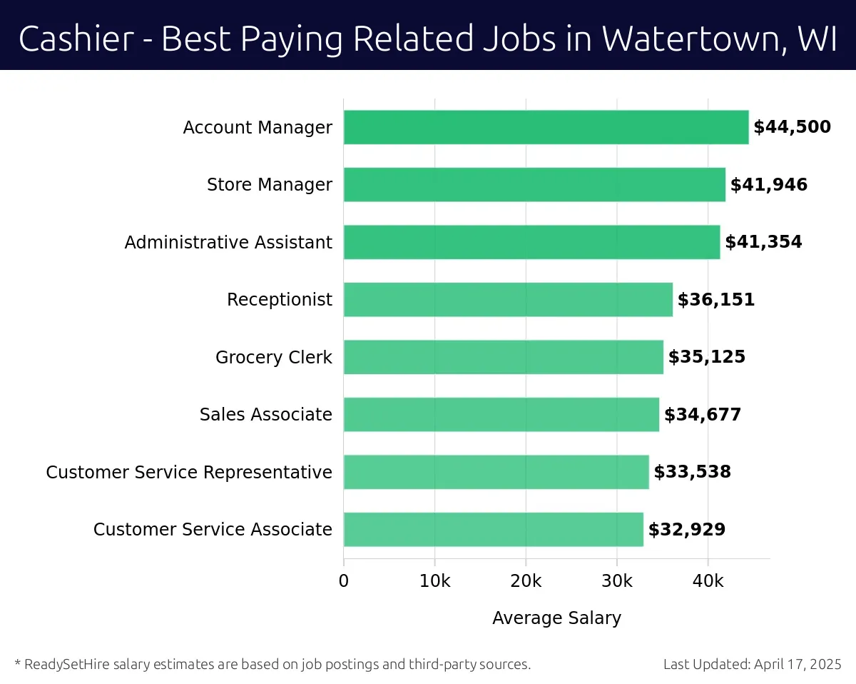 Graph displaying best paying related job salaries for Cashier jobs near Watertown, WI, highlighting Account Manager with the highest at $44,500 and Customer Service Associate with the lowest at $32,929.