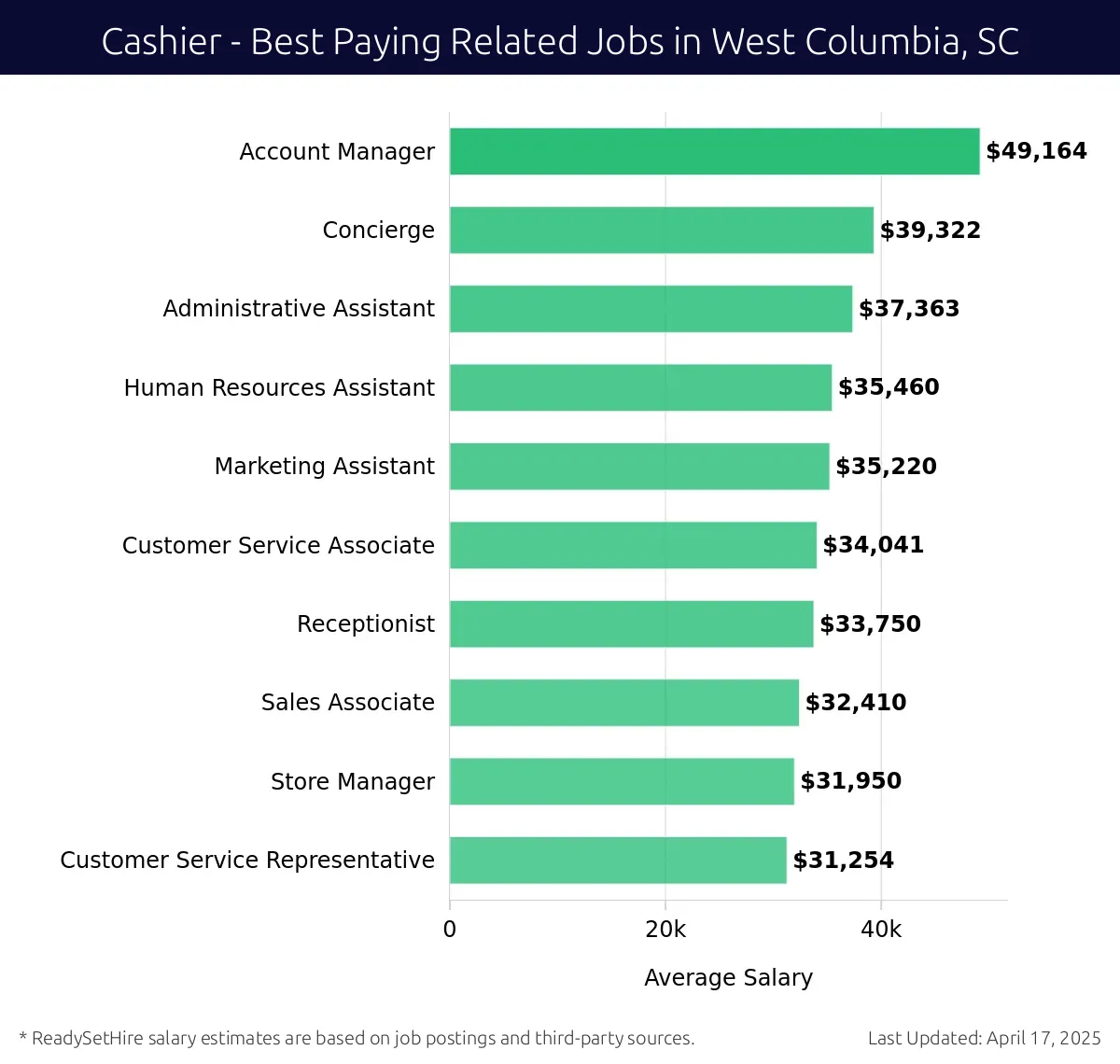 Graph displaying best paying related job salaries for Cashier jobs near West Columbia, SC, highlighting Account Manager with the highest at $49,164 and Customer Service Representative with the lowest at $31,254.