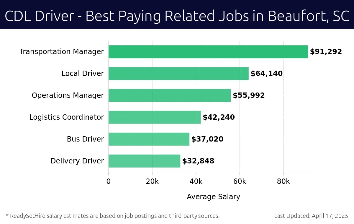 Graph displaying best paying related job salaries for CDL Driver jobs near Beaufort, SC, highlighting Transportation Manager with the highest at $91,292 and Delivery Driver with the lowest at $32,848.