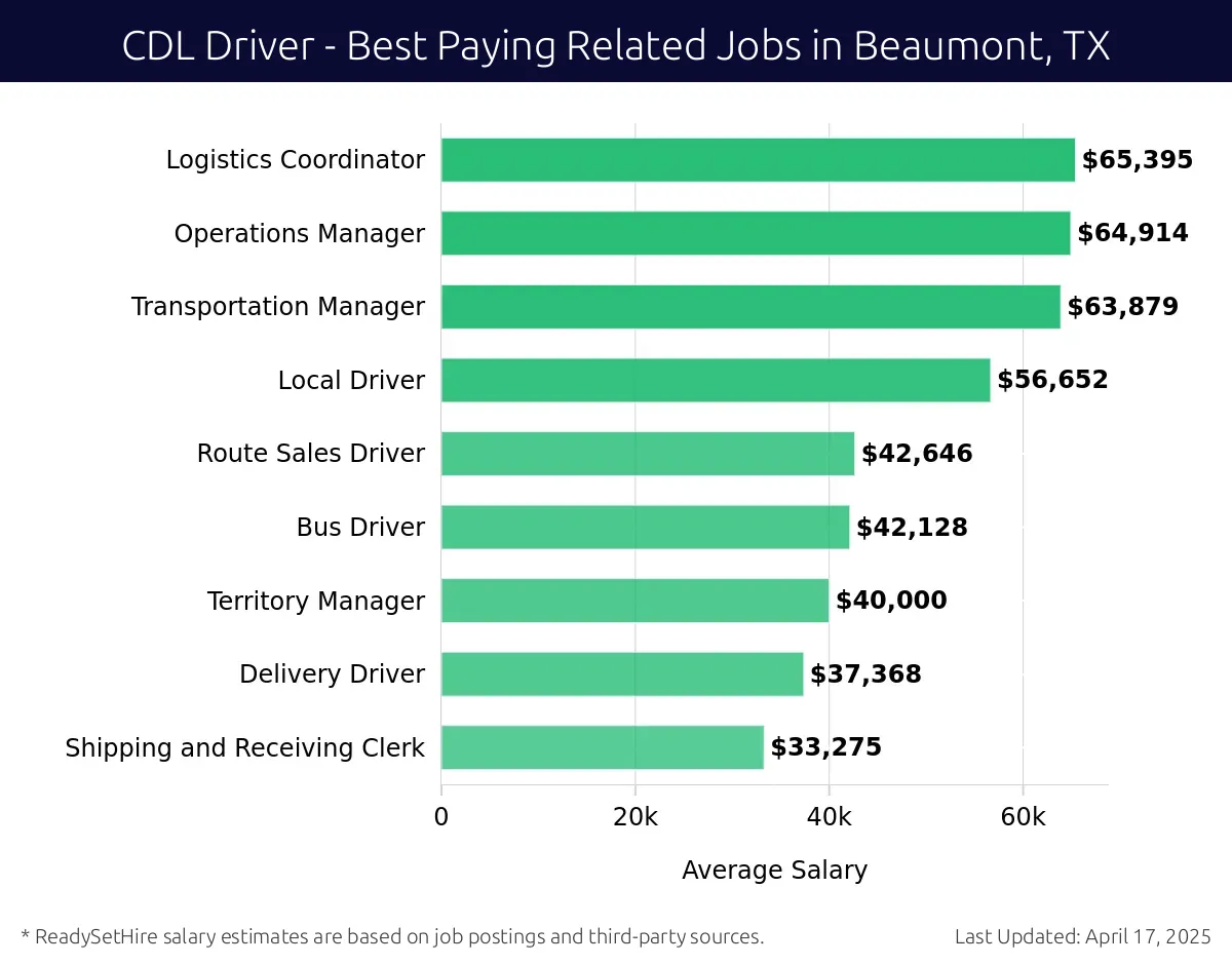 Graph displaying best paying related job salaries for CDL Driver jobs near Beaumont, TX, highlighting Logistics Coordinator with the highest at $65,395 and Shipping and Receiving Clerk with the lowest at $33,275.