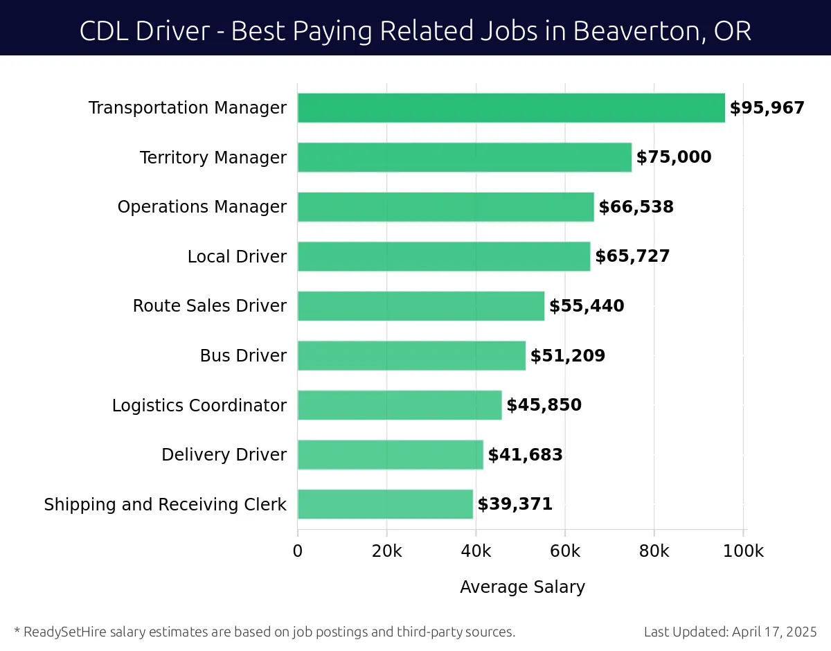 Graph displaying best paying related job salaries for CDL Driver jobs near Beaverton, OR, highlighting Transportation Manager with the highest at $95,967 and Shipping and Receiving Clerk with the lowest at $39,371.
