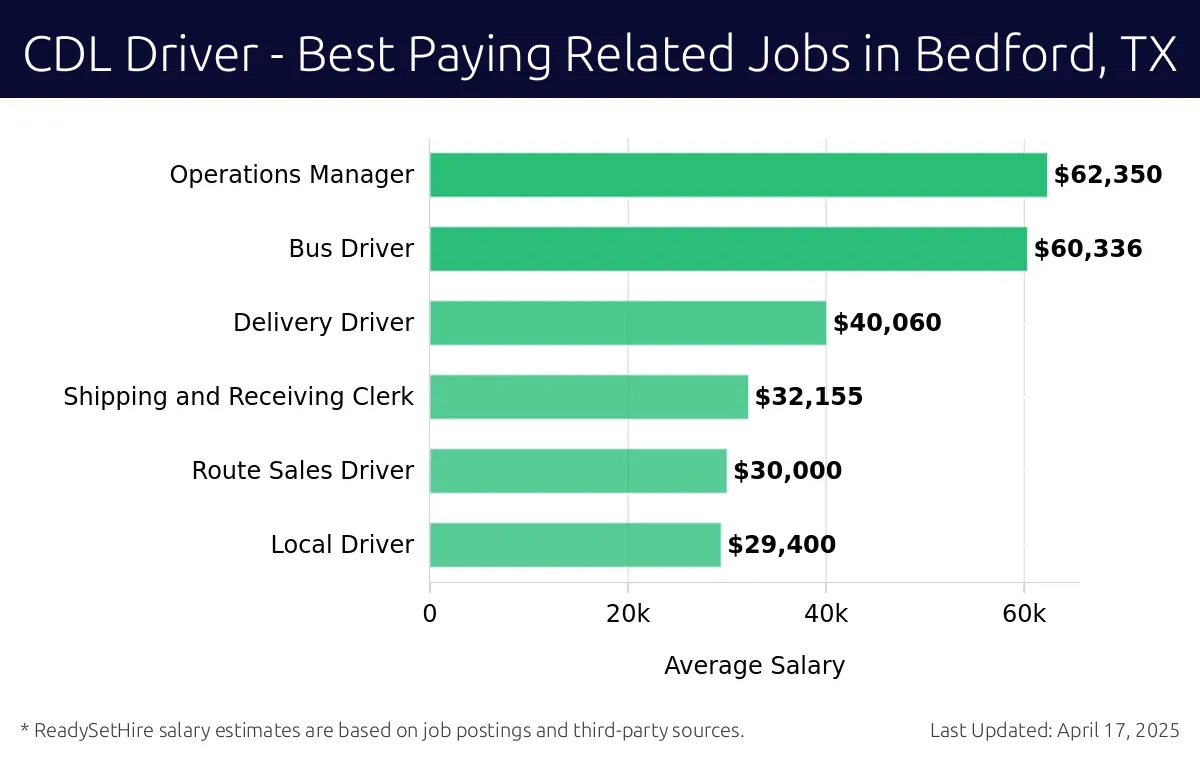 Graph displaying best paying related job salaries for CDL Driver jobs near Bedford, TX, highlighting Transportation Manager with the highest at $62,350 and Local Driver with the lowest at $29,400.