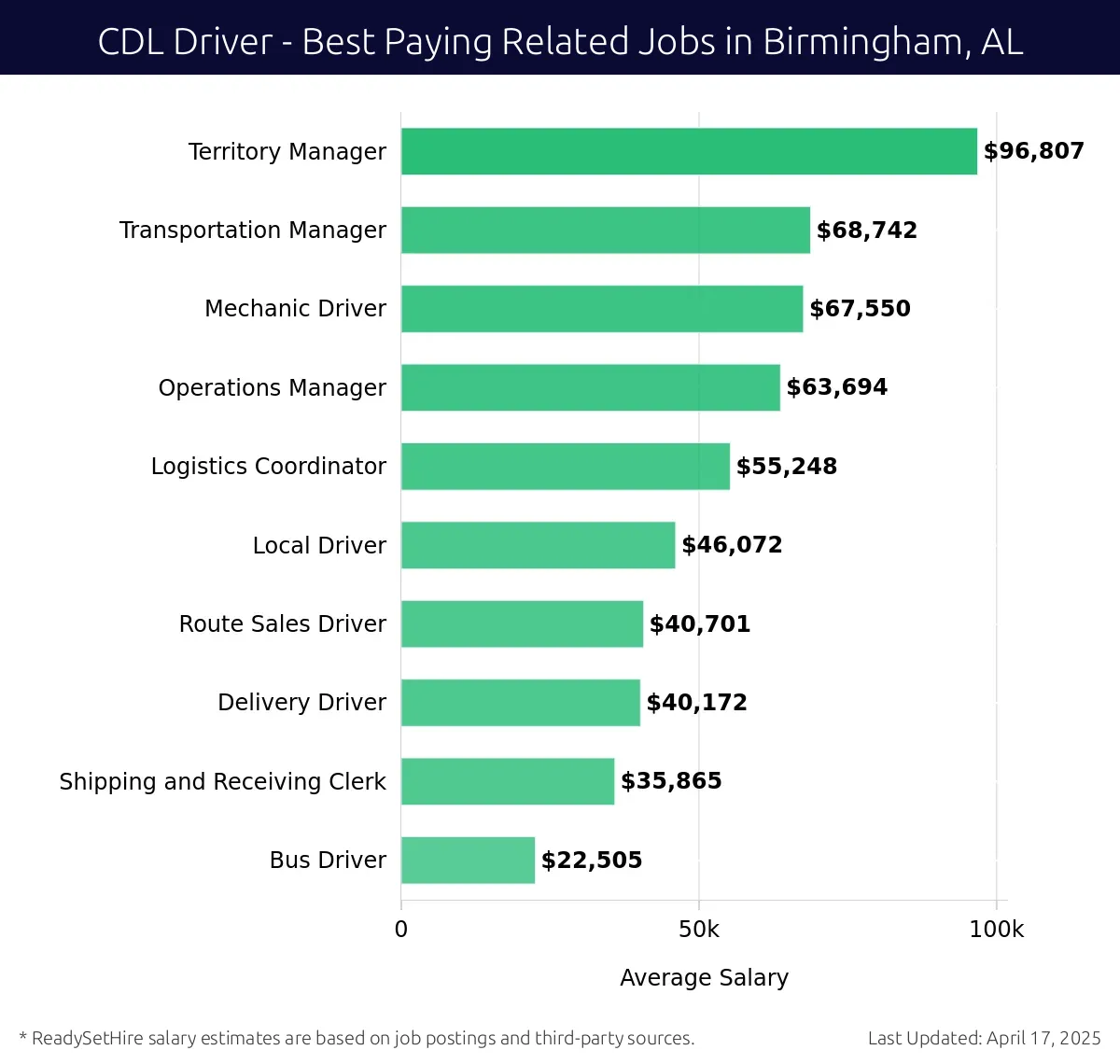 Graph displaying best paying related job salaries for CDL Driver jobs near Birmingham, AL, highlighting Territory Manager with the highest at $96,807 and Bus Driver with the lowest at $22,505.