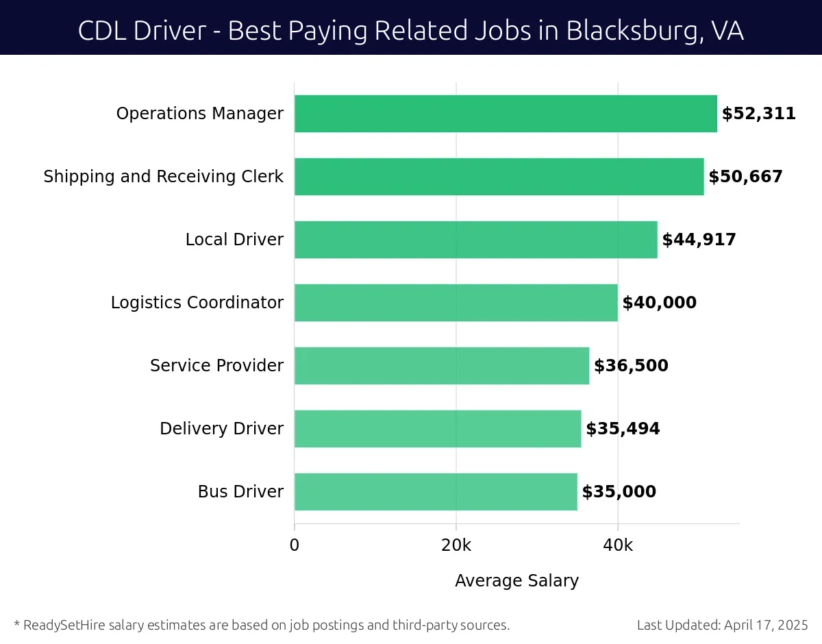 Graph displaying best paying related job salaries for CDL Driver jobs near Blacksburg, VA, highlighting Operations Manager with the highest at $52,311 and Bus Driver with the lowest at $35,000.