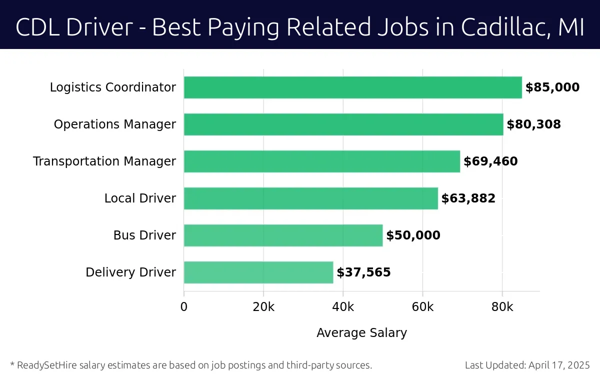 Graph displaying best paying related job salaries for CDL Driver jobs near Cadillac, MI, highlighting Logistics Coordinator with the highest at $85,000 and Delivery Driver with the lowest at $37,565.