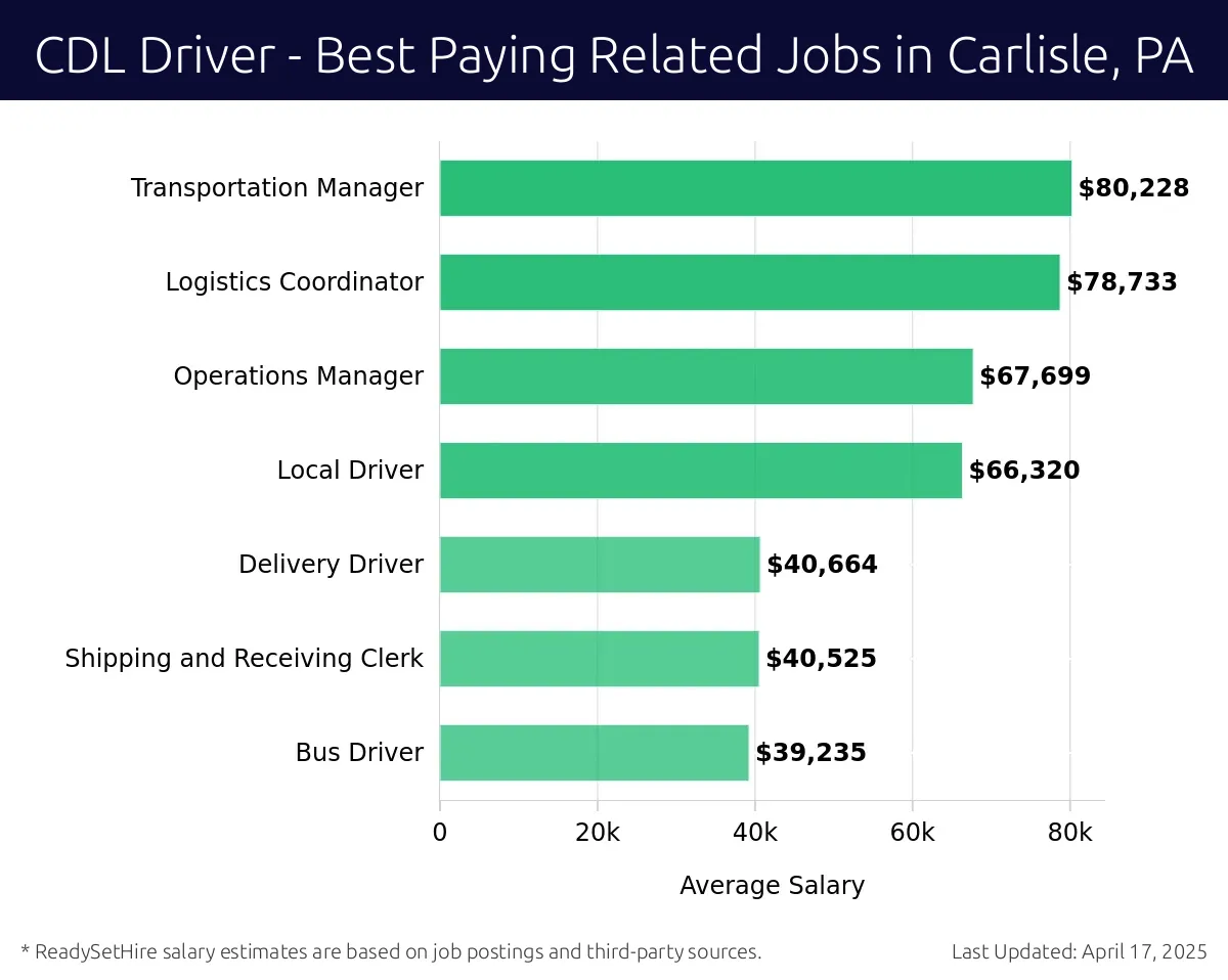 Graph displaying best paying related job salaries for CDL Driver jobs near Carlisle, PA, highlighting Transportation Manager with the highest at $80,228 and Bus Driver with the lowest at $39,235.