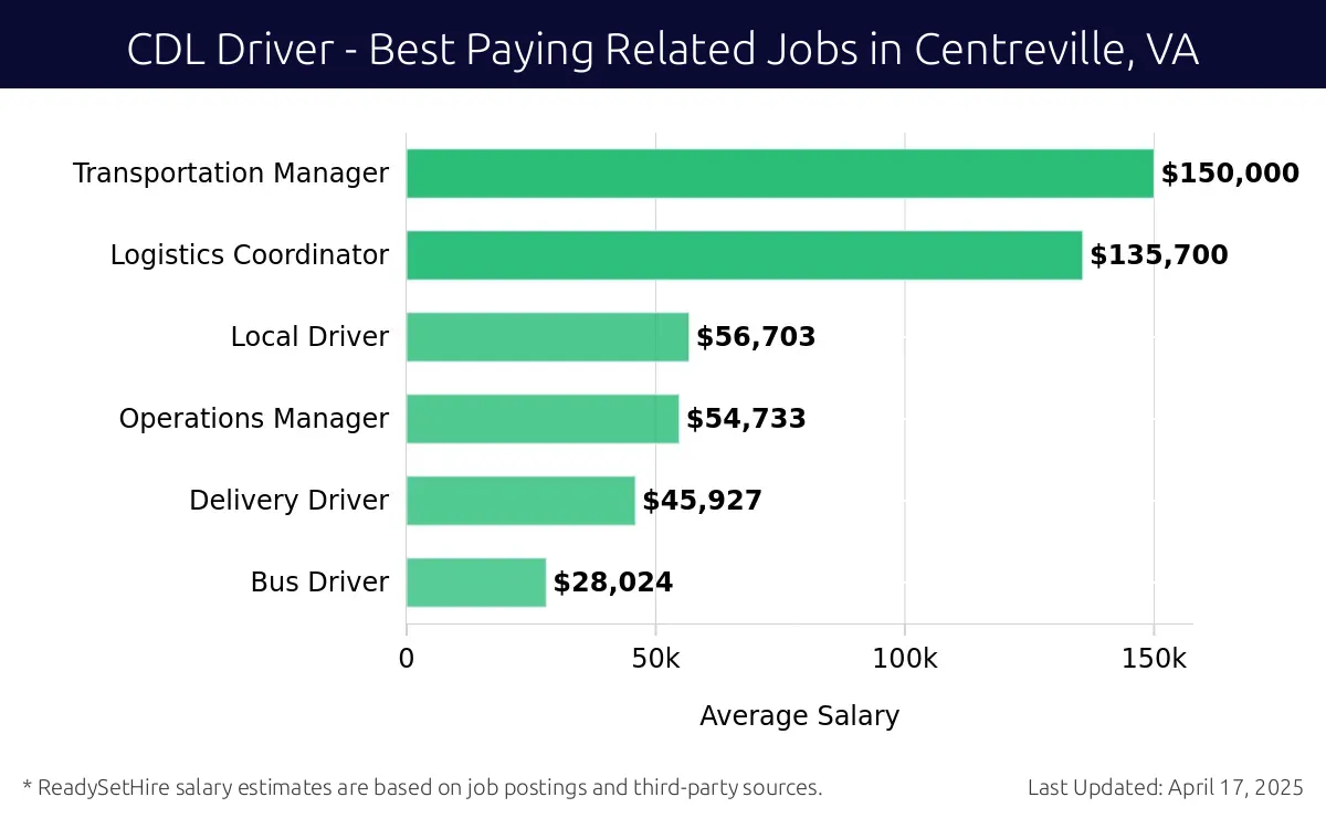 Graph displaying best paying related job salaries for CDL Driver jobs near Centreville, VA, highlighting Transportation Manager with the highest at $150,000 and Bus Driver with the lowest at $28,024.
