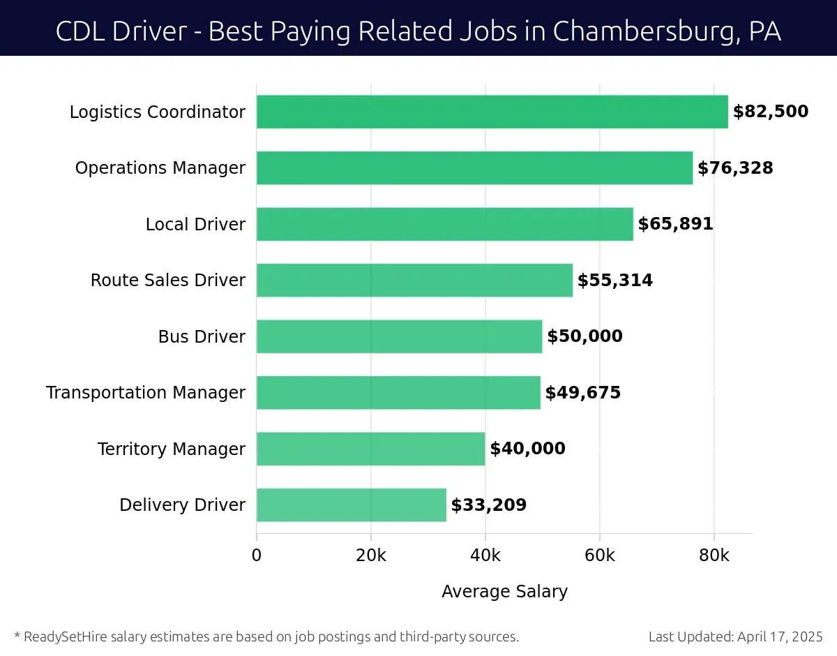 Graph displaying best paying related job salaries for CDL Driver jobs near Chambersburg, PA, highlighting Logistics Coordinator with the highest at $82,500 and Delivery Driver with the lowest at $33,209.