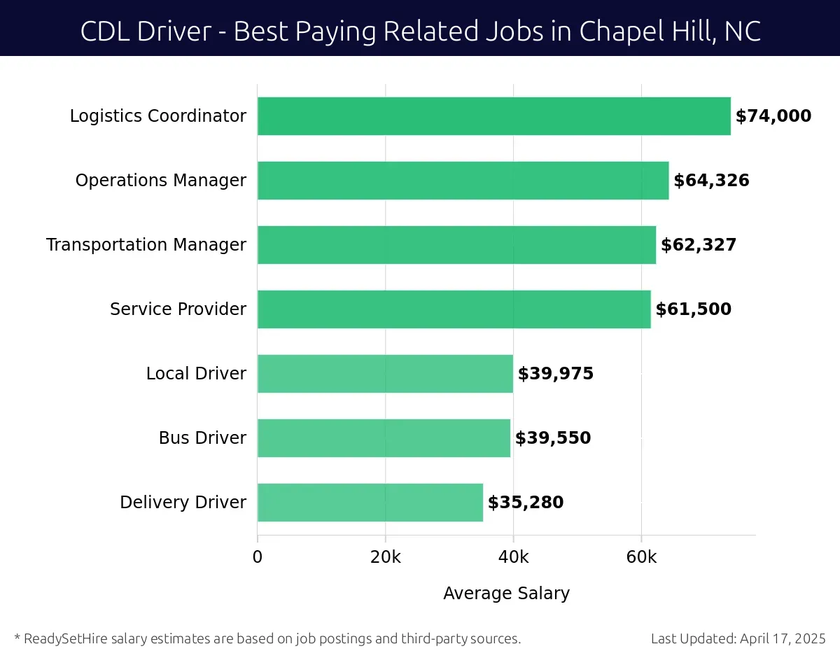 Graph displaying best paying related job salaries for CDL Driver jobs near Chapel Hill, NC, highlighting Logistics Coordinator with the highest at $74,000 and Delivery Driver with the lowest at $35,280.