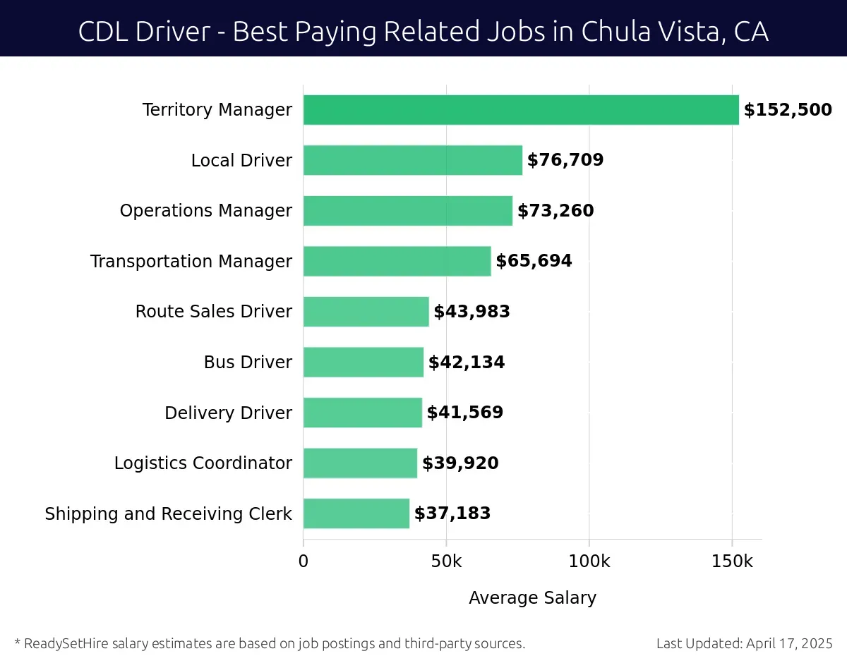 Graph displaying best paying related job salaries for CDL Driver jobs near Chula Vista, CA, highlighting Territory Manager with the highest at $152,500 and Shipping and Receiving Clerk with the lowest at $37,183.