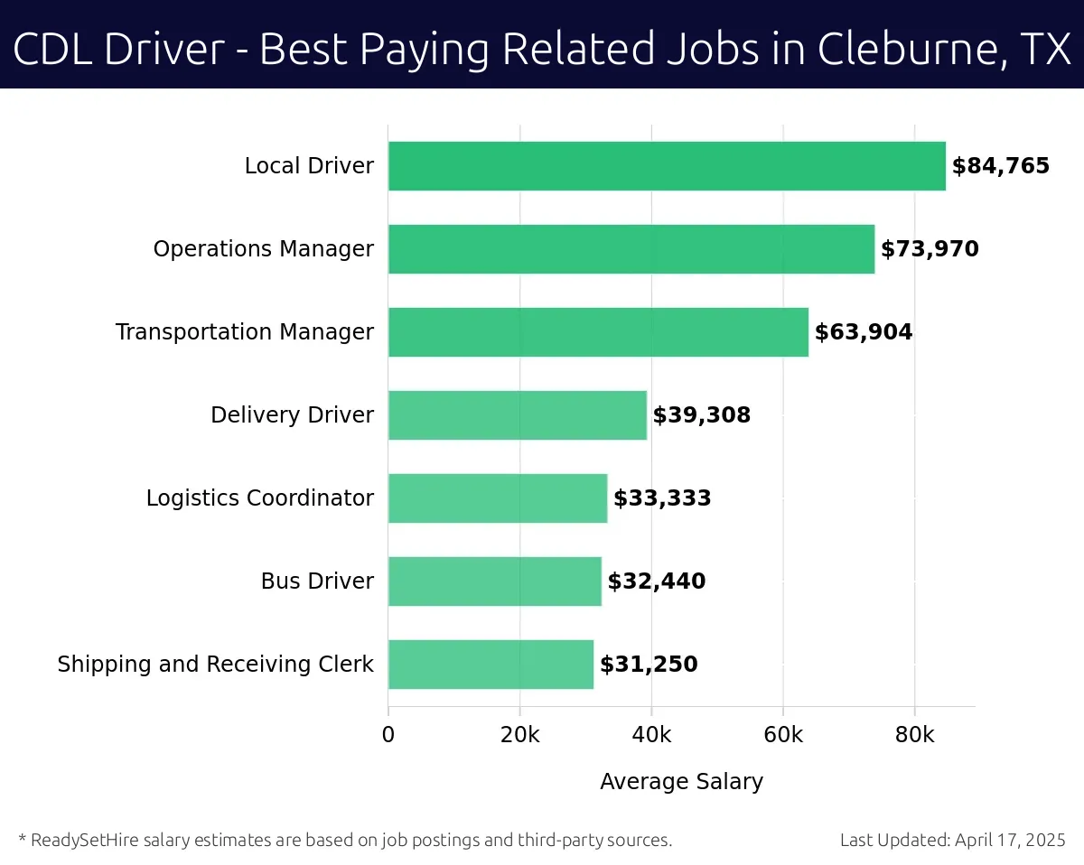 Graph displaying best paying related job salaries for CDL Driver jobs near Cleburne, TX, highlighting Local Driver with the highest at $84,765 and Shipping and Receiving Clerk with the lowest at $31,250.