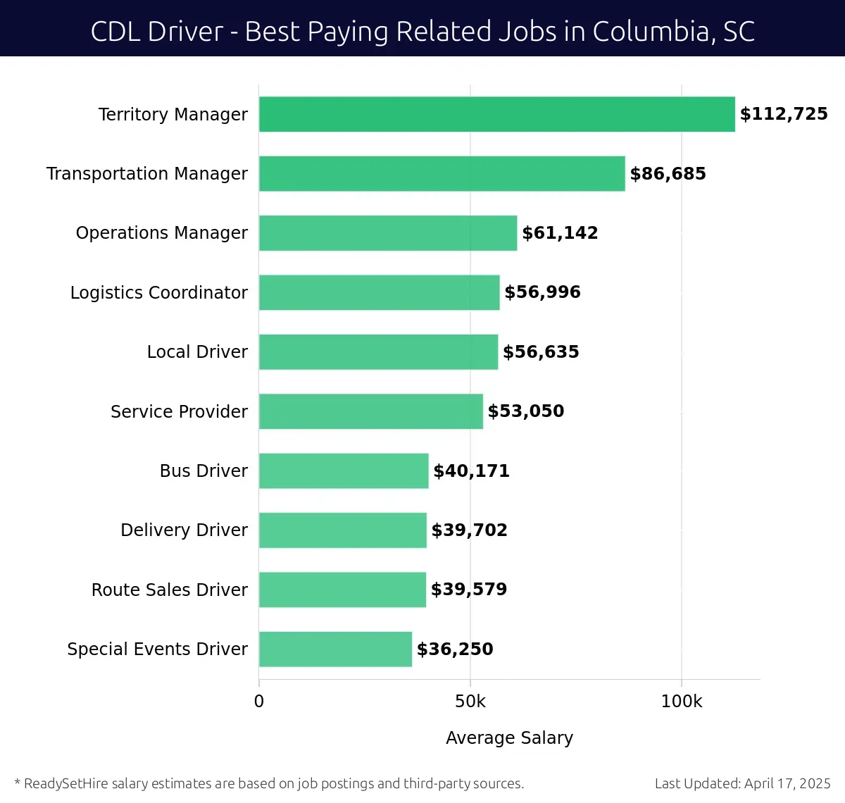 Graph displaying best paying related job salaries for CDL Driver jobs near Columbia, SC, highlighting Territory Manager with the highest at $112,725 and Special Events Driver with the lowest at $36,250.