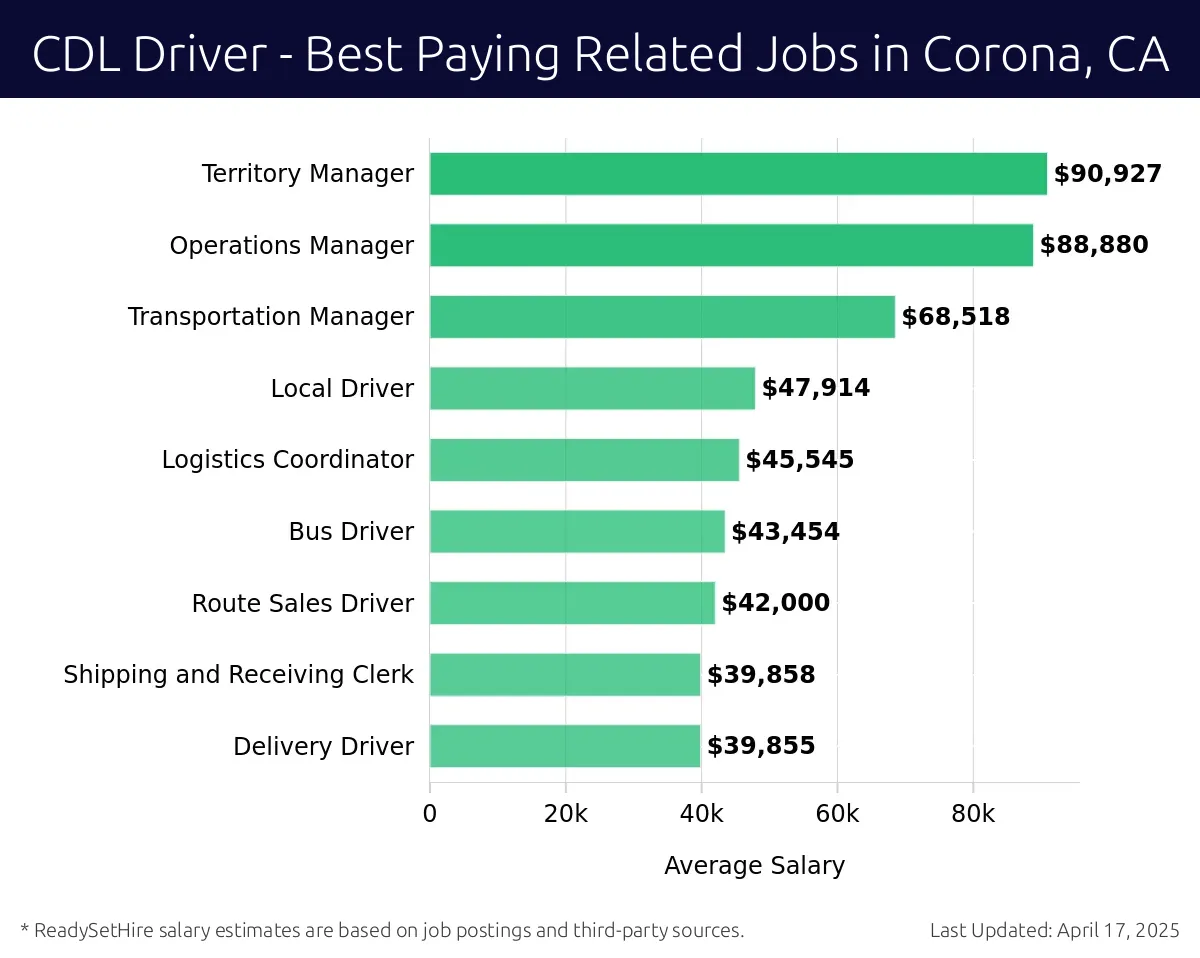 Graph displaying best paying related job salaries for CDL Driver jobs near Corona, CA, highlighting Territory Manager with the highest at $90,927 and Delivery Driver with the lowest at $39,855.