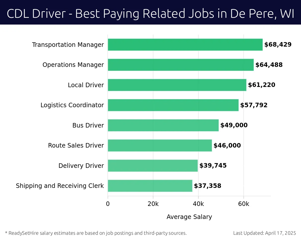 Graph displaying best paying related job salaries for CDL Driver jobs near De Pere, WI, highlighting Transportation Manager with the highest at $68,429 and Shipping and Receiving Clerk with the lowest at $37,358.