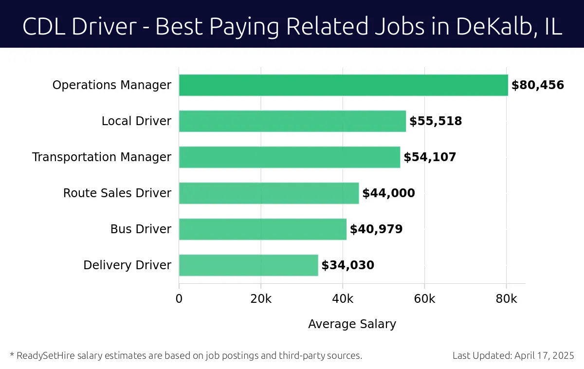Graph displaying best paying related job salaries for CDL Driver jobs near DeKalb, IL, highlighting Operations Manager with the highest at $80,456 and Delivery Driver with the lowest at $34,030.