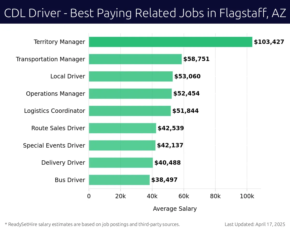 Graph displaying best paying related job salaries for CDL Driver jobs near Flagstaff, AZ, highlighting Territory Manager with the highest at $103,427 and Bus Driver with the lowest at $38,497.