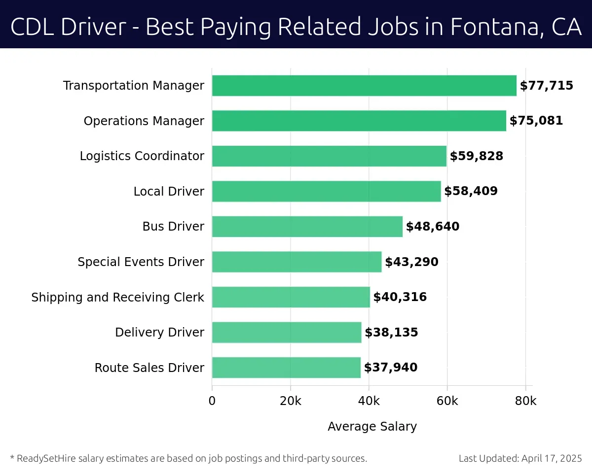 Graph displaying best paying related job salaries for CDL Driver jobs near Fontana, CA, highlighting Transportation Manager with the highest at $77,715 and Route Sales Driver with the lowest at $37,940.