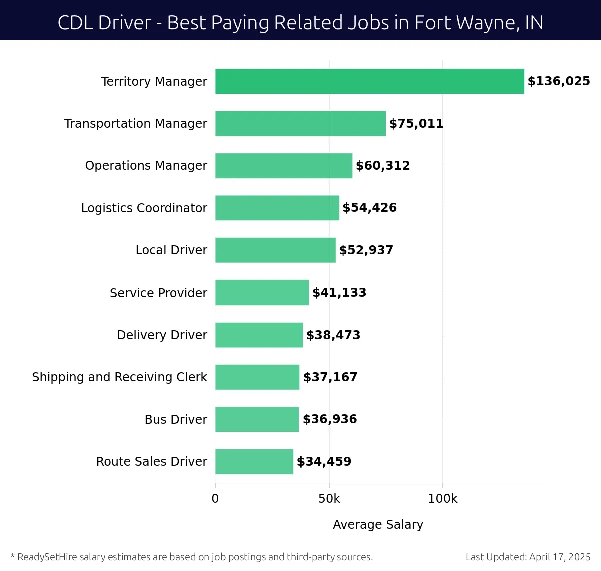 Graph displaying best paying related job salaries for CDL Driver jobs near Fort Wayne, IN, highlighting Territory Manager with the highest at $136,025 and Route Sales Driver with the lowest at $34,459.