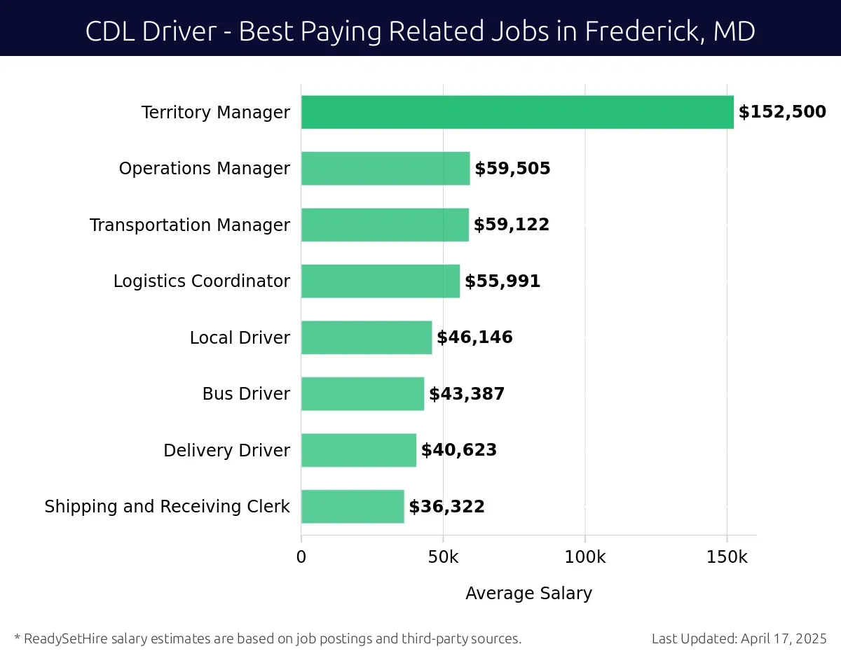 Graph displaying best paying related job salaries for CDL Driver jobs near Frederick, MD, highlighting Territory Manager with the highest at $152,500 and Shipping and Receiving Clerk with the lowest at $36,322.