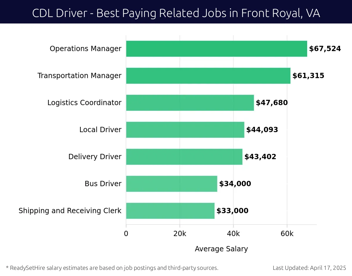Graph displaying best paying related job salaries for CDL Driver jobs near Front Royal, VA, highlighting Operations Manager with the highest at $67,524 and Shipping and Receiving Clerk with the lowest at $33,000.