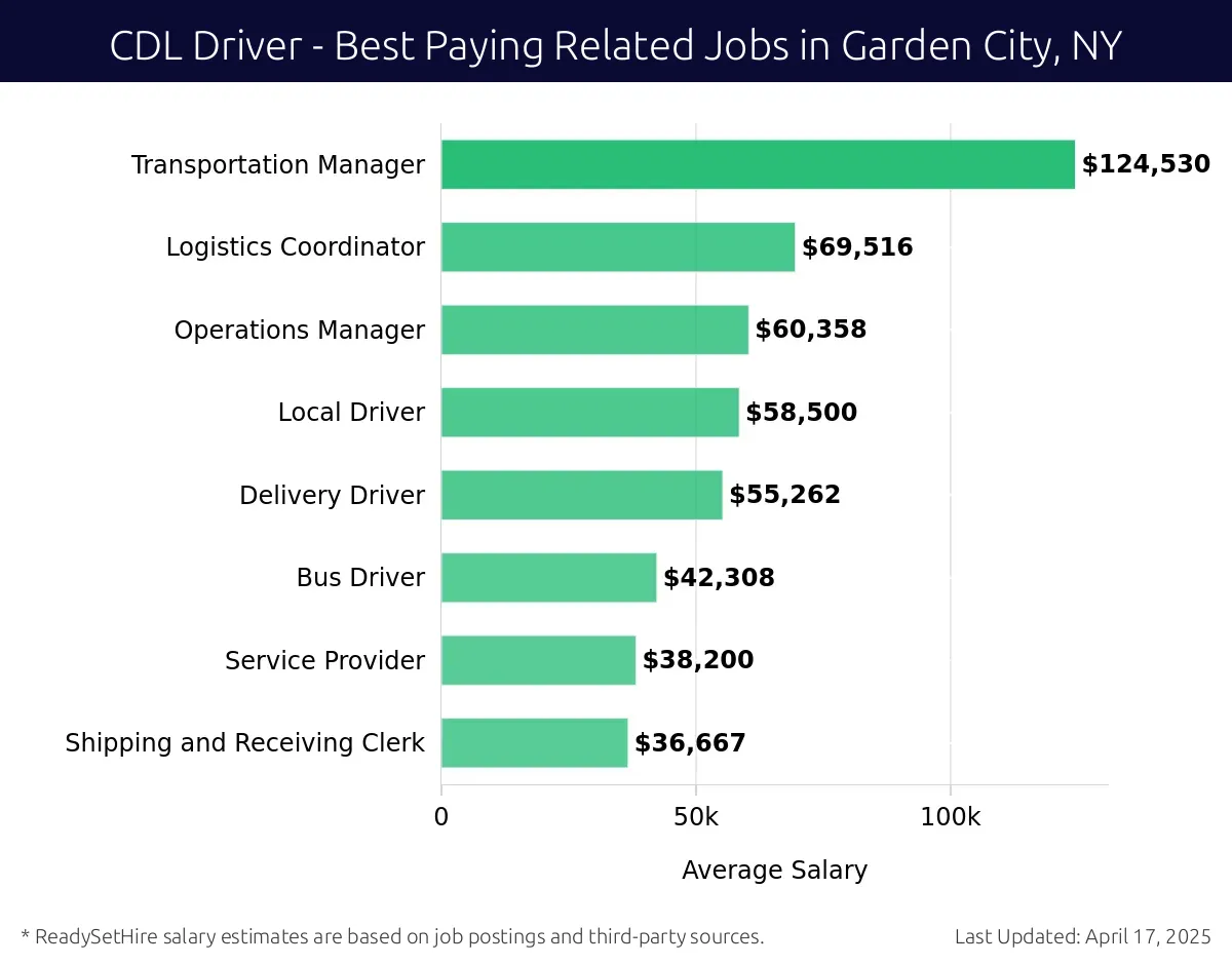 Graph displaying best paying related job salaries for CDL Driver jobs near Garden City, NY, highlighting Transportation Manager with the highest at $124,530 and Shipping and Receiving Clerk with the lowest at $36,667.