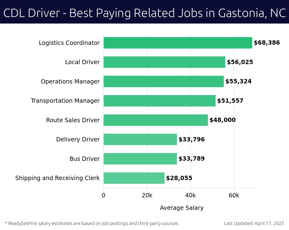 Graph displaying best paying related job salaries for CDL Driver jobs near Gastonia, NC, highlighting Logistics Coordinator with the highest at $68,386 and Shipping and Receiving Clerk with the lowest at $28,055.