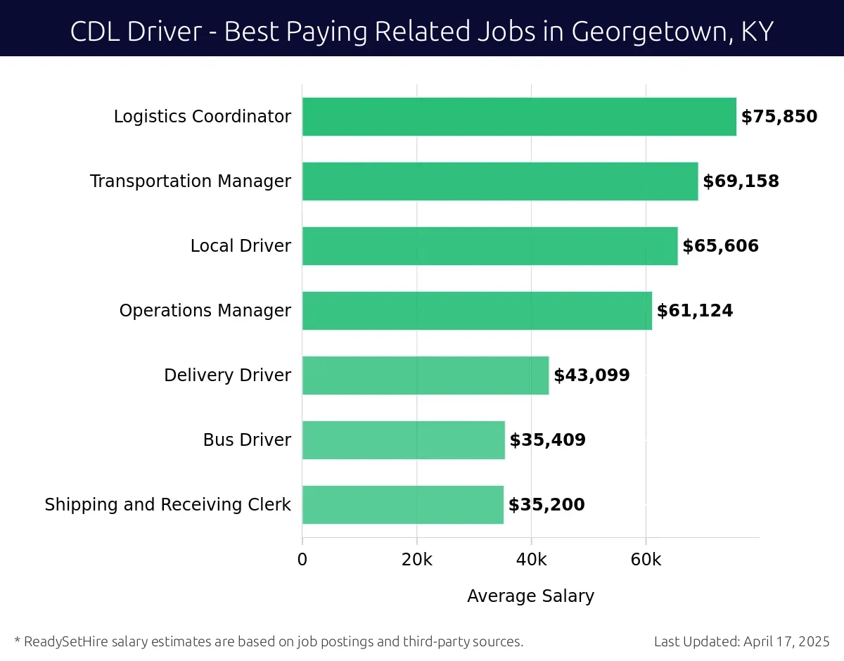 Graph displaying best paying related job salaries for CDL Driver jobs near Georgetown, KY, highlighting Logistics Coordinator with the highest at $75,850 and Shipping and Receiving Clerk with the lowest at $35,200.