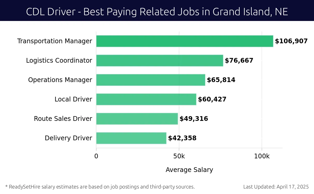 Graph displaying best paying related job salaries for CDL Driver jobs near Grand Island, NE, highlighting Transportation Manager with the highest at $106,907 and Delivery Driver with the lowest at $42,358.