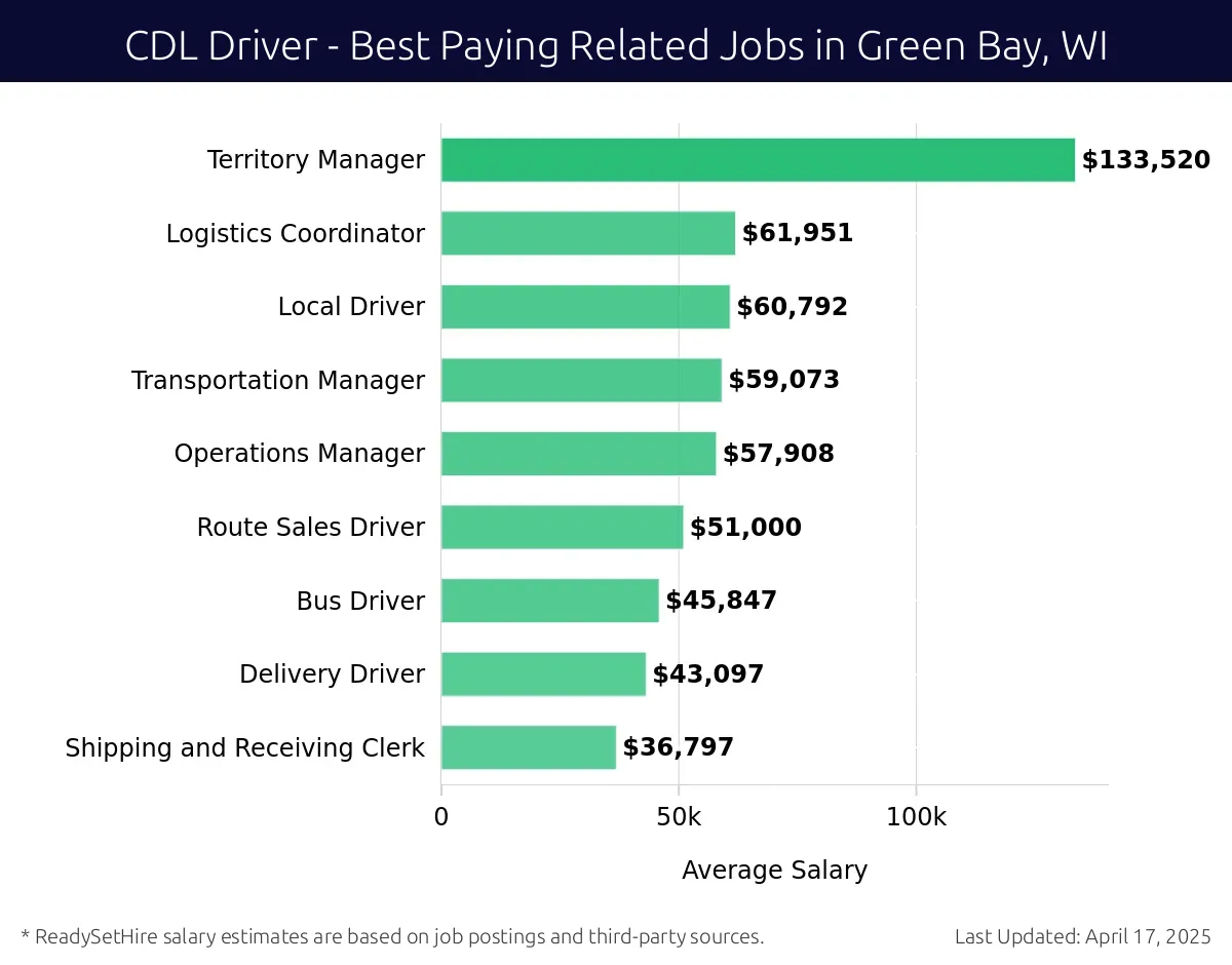 Graph displaying best paying related job salaries for CDL Driver jobs near Green Bay, WI, highlighting Territory Manager with the highest at $133,520 and Shipping and Receiving Clerk with the lowest at $36,797.