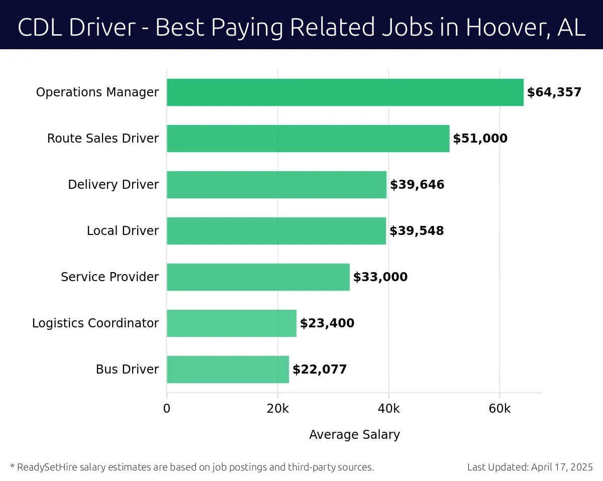 Graph displaying best paying related job salaries for CDL Driver jobs near Hoover, AL, highlighting Operations Manager with the highest at $64,357 and Bus Driver with the lowest at $22,077.