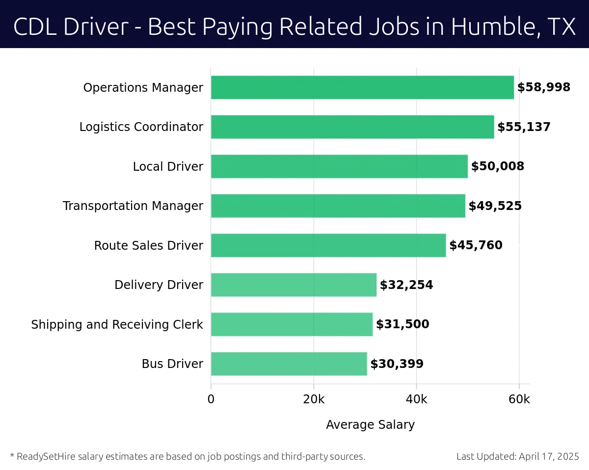 Graph displaying best paying related job salaries for CDL Driver jobs near Humble, TX, highlighting Operations Manager with the highest at $58,998 and Bus Driver with the lowest at $30,399.