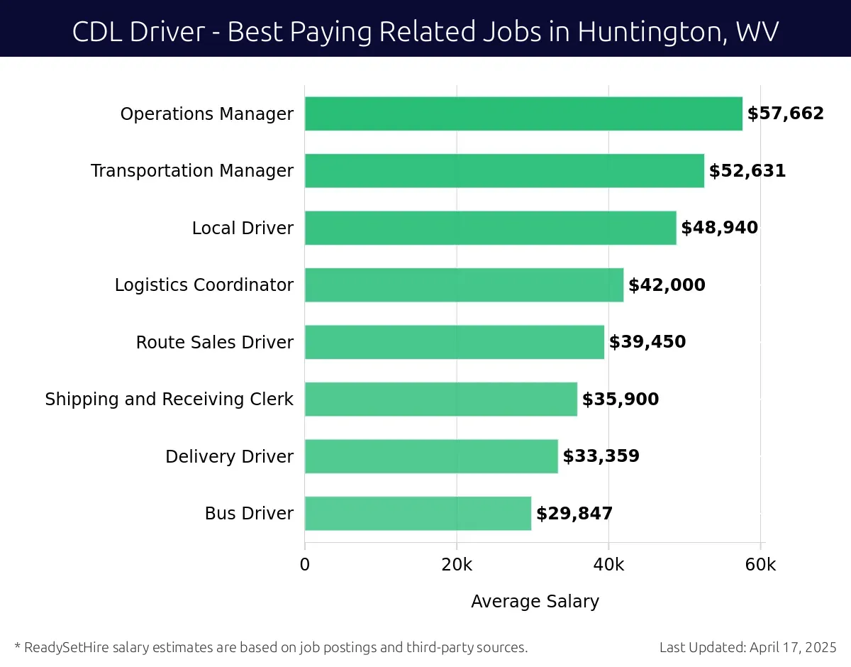 Graph displaying best paying related job salaries for CDL Driver jobs near Huntington, WV, highlighting Operations Manager with the highest at $57,662 and Bus Driver with the lowest at $29,847.