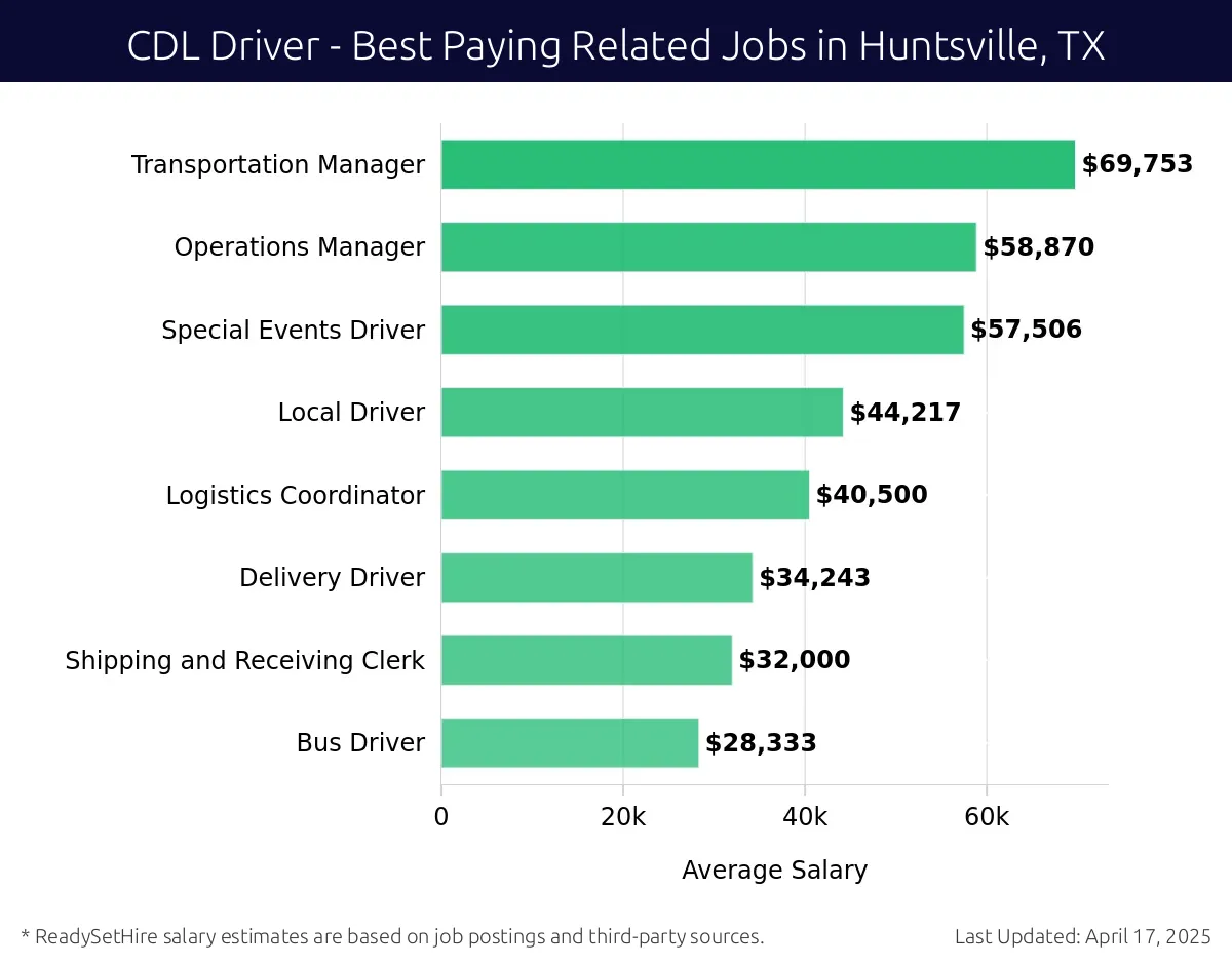 Graph displaying best paying related job salaries for CDL Driver jobs near Huntsville, TX, highlighting Transportation Manager with the highest at $69,753 and Bus Driver with the lowest at $28,333.