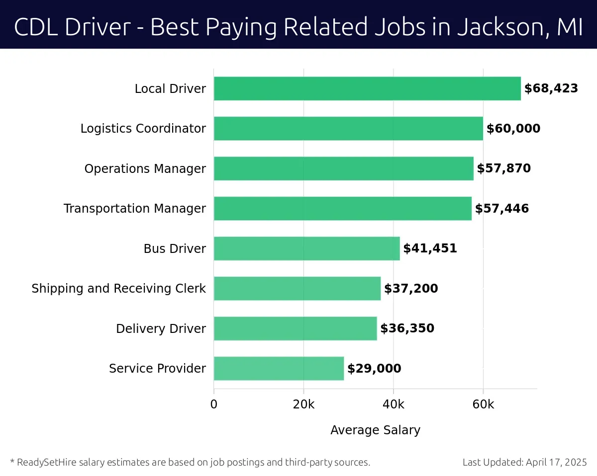 Graph displaying best paying related job salaries for CDL Driver jobs near Jackson, MI, highlighting Local Driver with the highest at $68,423 and Service Provider with the lowest at $29,000.