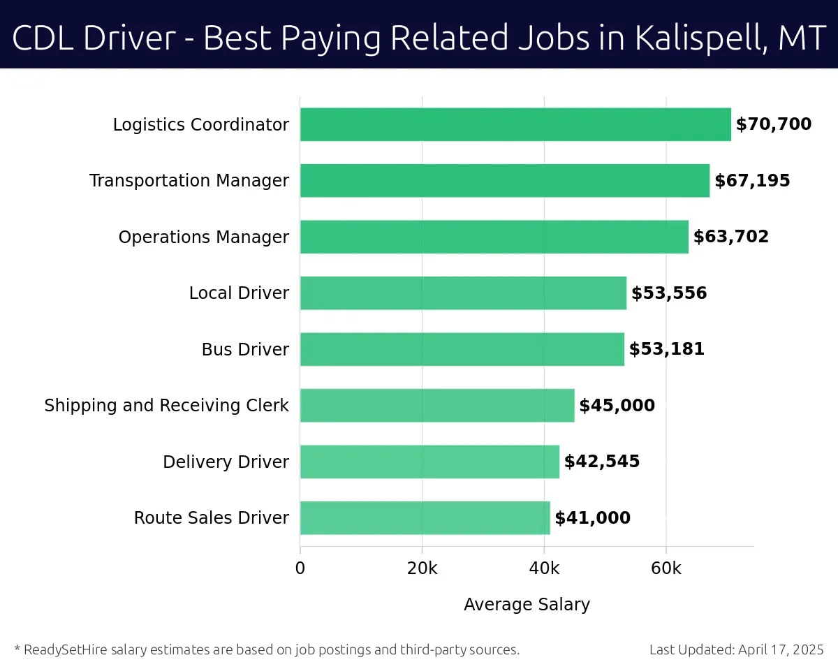Graph displaying best paying related job salaries for CDL Driver jobs near Kalispell, MT, highlighting Logistics Coordinator with the highest at $70,700 and Route Sales Driver with the lowest at $41,000.