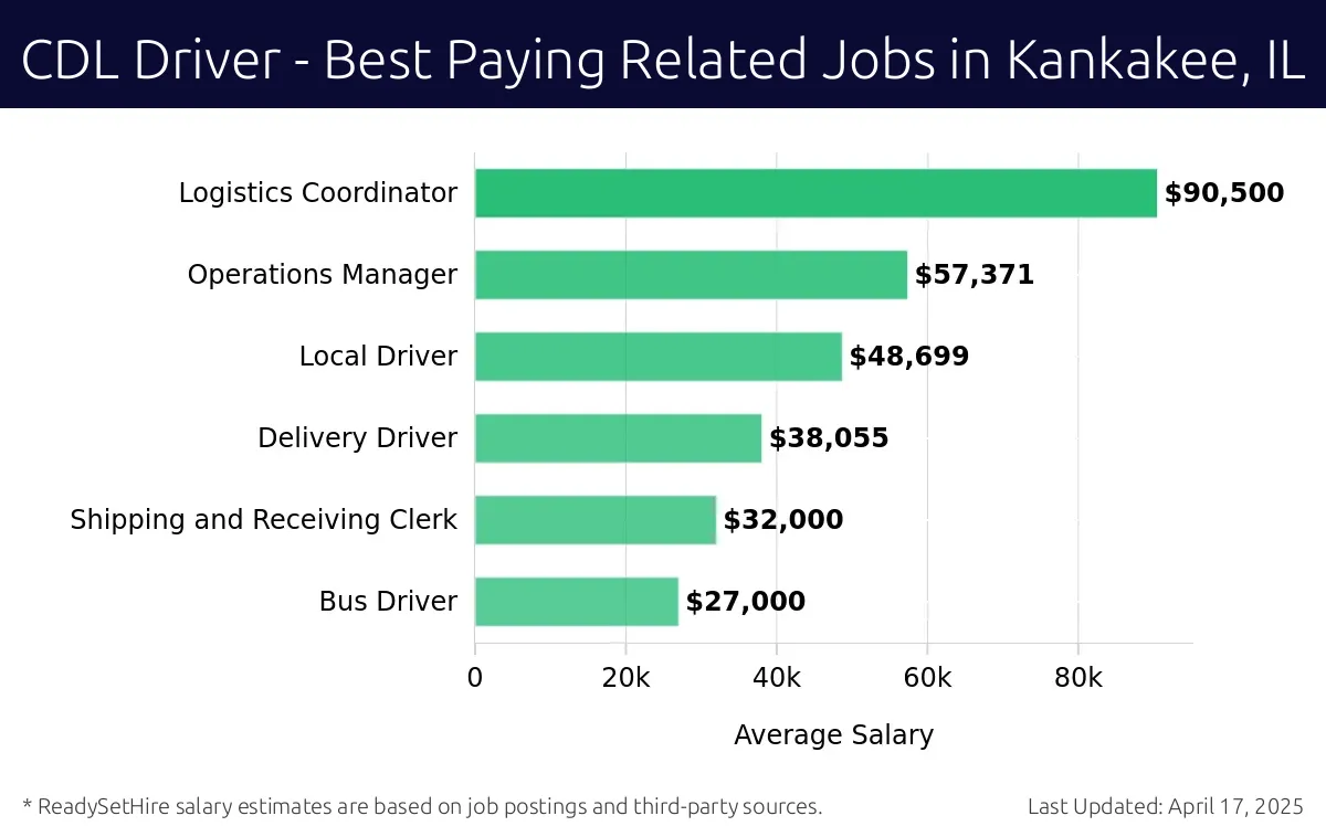 Graph displaying best paying related job salaries for CDL Driver jobs near Kankakee, IL, highlighting Logistics Coordinator with the highest at $90,500 and Bus Driver with the lowest at $27,000.