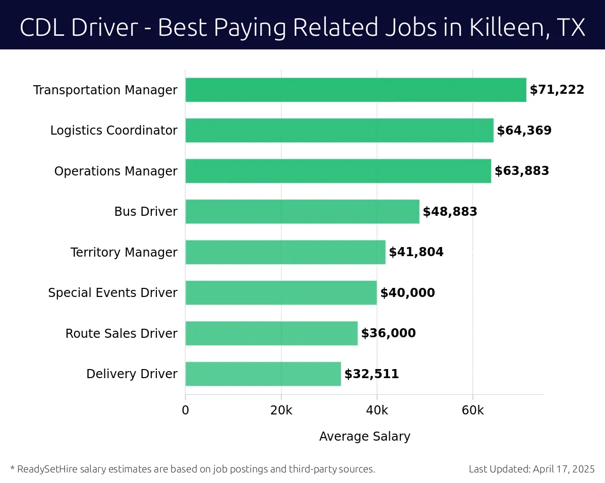 Graph displaying best paying related job salaries for CDL Driver jobs near Killeen, TX, highlighting Local Driver with the highest at $71,222 and Delivery Driver with the lowest at $32,511.