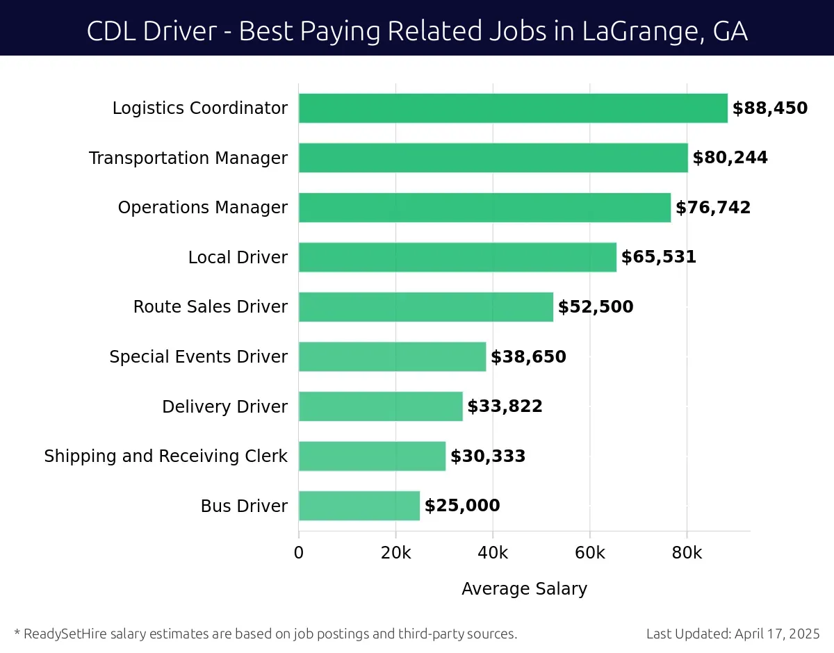 Graph displaying best paying related job salaries for CDL Driver jobs near LaGrange, GA, highlighting Logistics Coordinator with the highest at $88,450 and Bus Driver with the lowest at $25,000.
