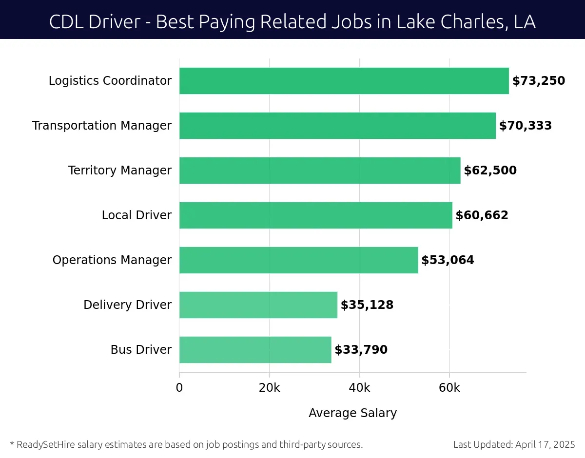 Graph displaying best paying related job salaries for CDL Driver jobs near Lake Charles, LA, highlighting Logistics Coordinator with the highest at $73,250 and Bus Driver with the lowest at $33,790.