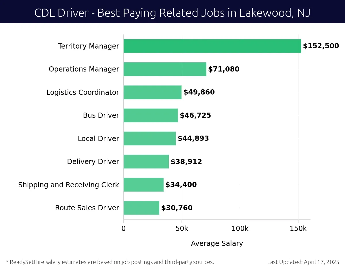 Graph displaying best paying related job salaries for CDL Driver jobs near Lakewood, NJ, highlighting Territory Manager with the highest at $152,500 and Route Sales Driver with the lowest at $30,760.