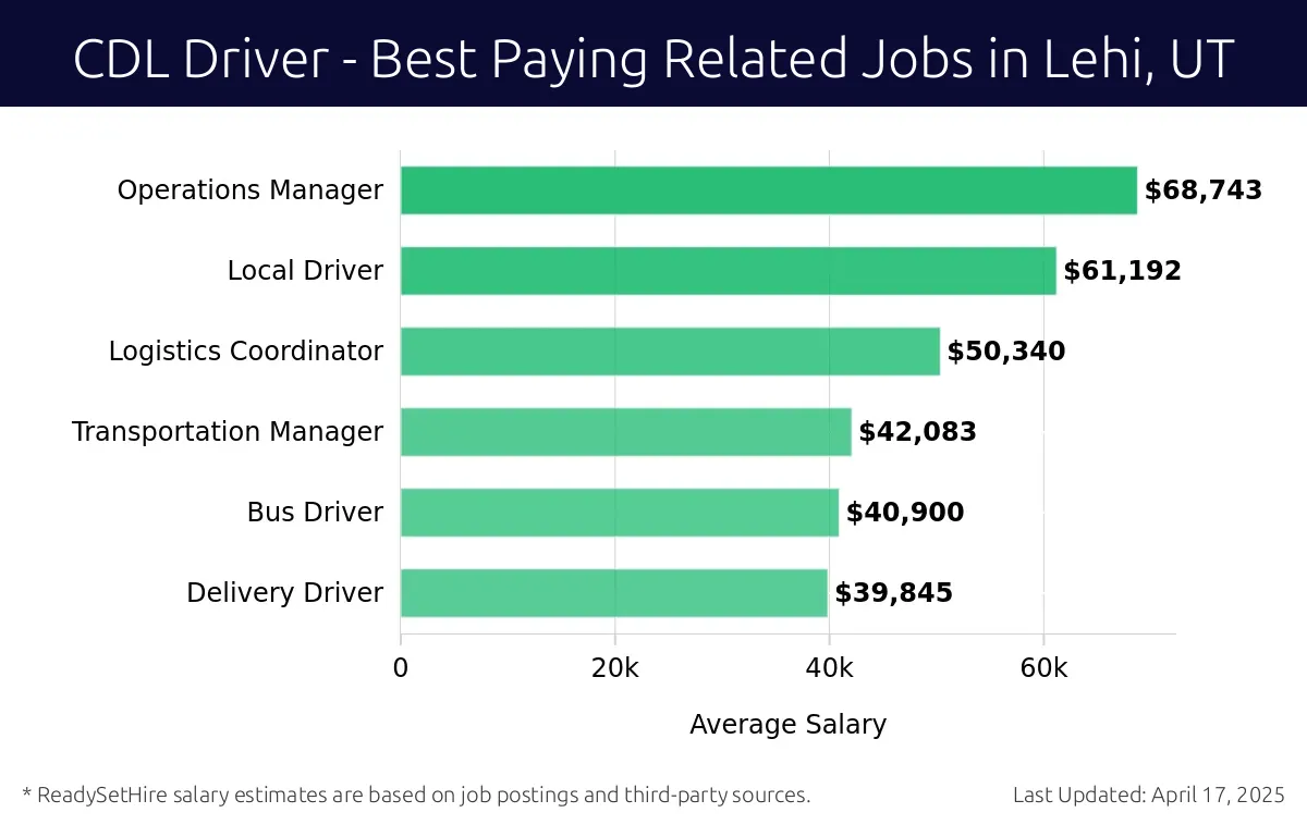 Graph displaying best paying related job salaries for CDL Driver jobs near Lehi, UT, highlighting Operations Manager with the highest at $68,743 and Delivery Driver with the lowest at $39,845.