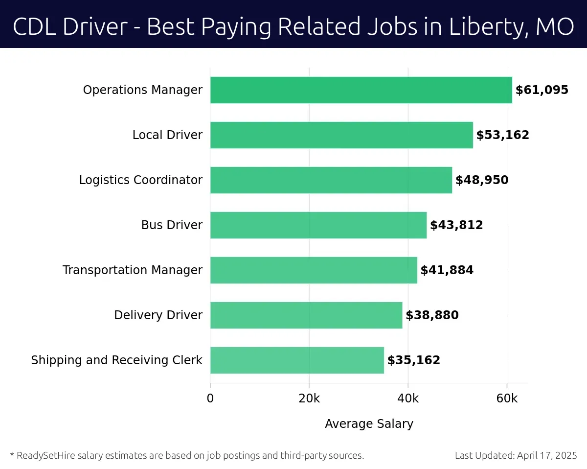 Graph displaying best paying related job salaries for CDL Driver jobs near Liberty, MO, highlighting Operations Manager with the highest at $61,095 and Shipping and Receiving Clerk with the lowest at $35,162.