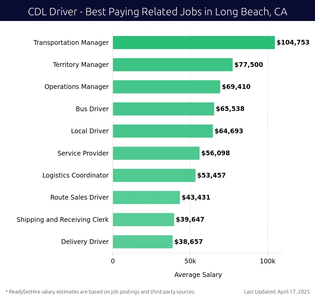 Graph displaying best paying related job salaries for CDL Driver jobs near Long Beach, CA, highlighting Transportation Manager with the highest at $104,753 and Delivery Driver with the lowest at $38,657.