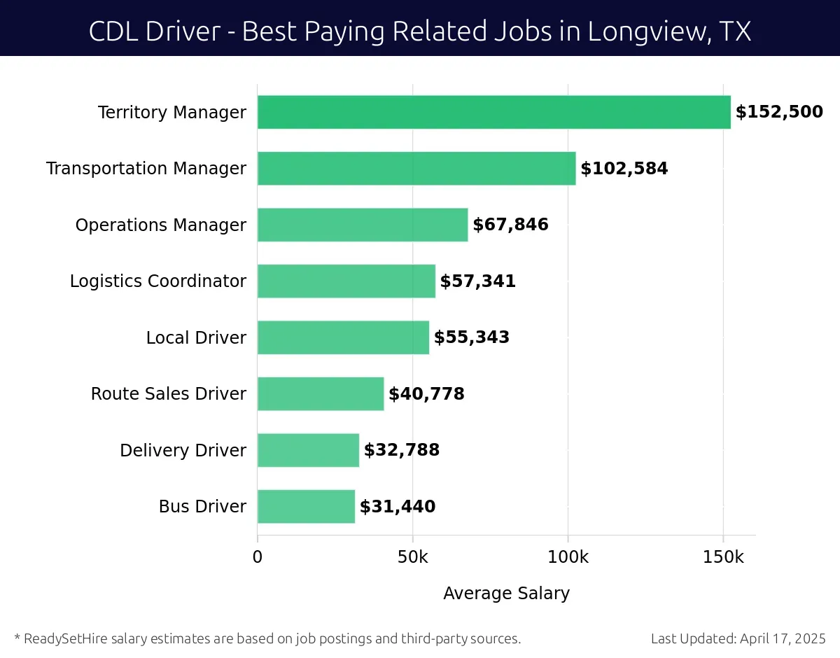 Graph displaying best paying related job salaries for CDL Driver jobs near Longview, TX, highlighting Territory Manager with the highest at $152,500 and Bus Driver with the lowest at $31,440.