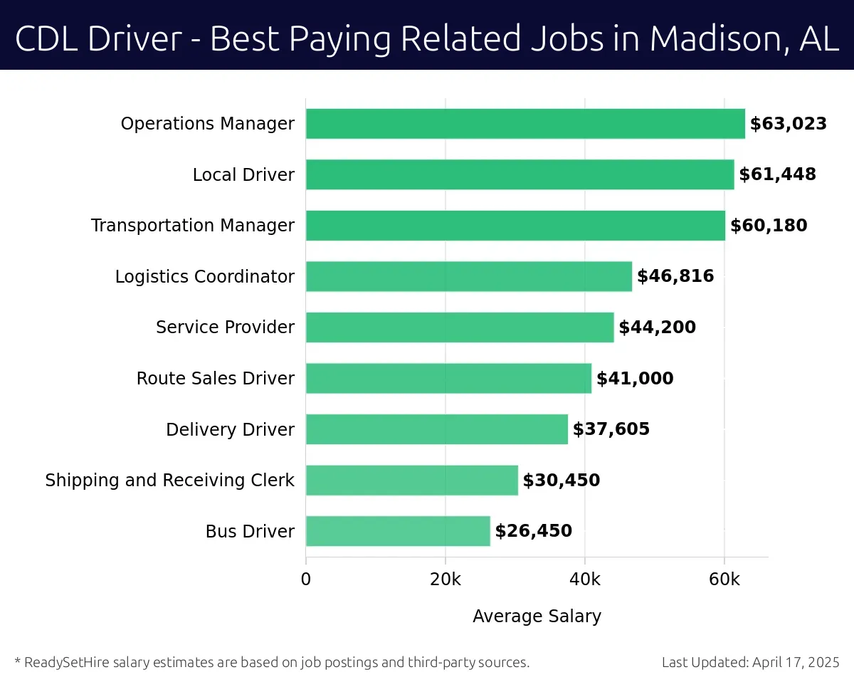 Graph displaying best paying related job salaries for CDL Driver jobs near Madison, AL, highlighting Operations Manager with the highest at $63,023 and Bus Driver with the lowest at $26,450.