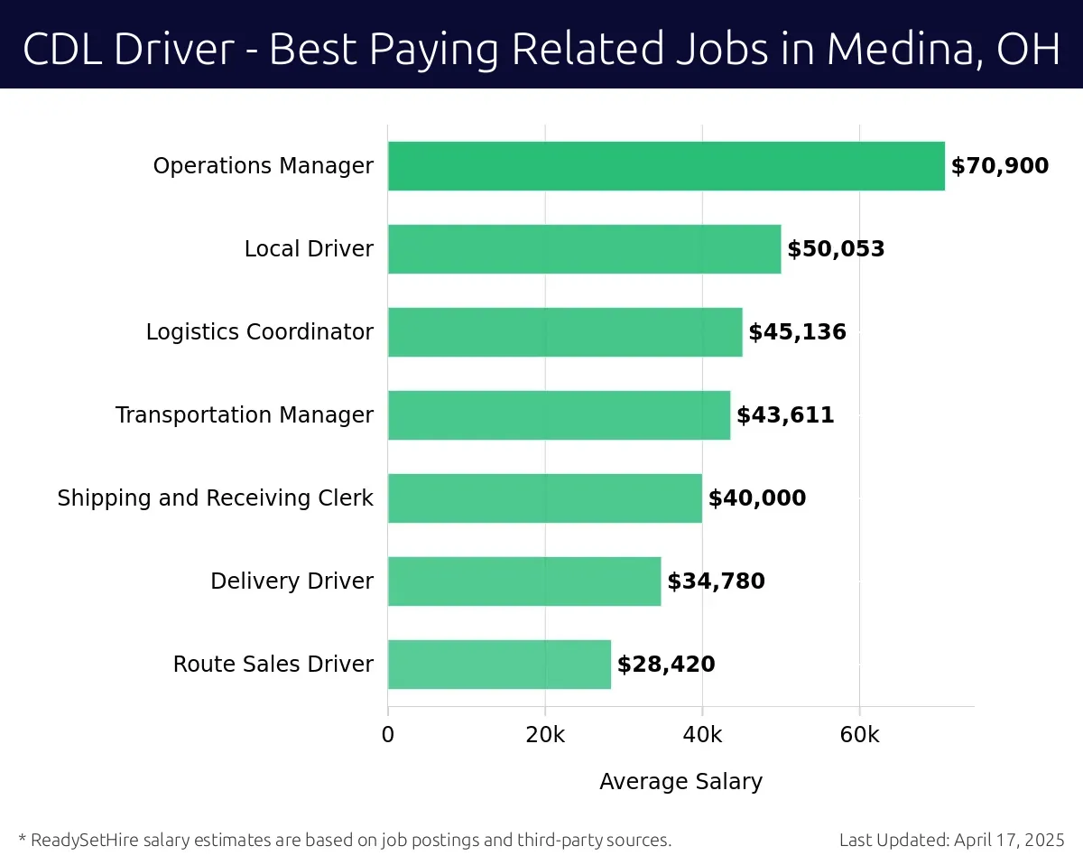 Graph displaying best paying related job salaries for CDL Driver jobs near Medina, OH, highlighting Operations Manager with the highest at $70,900 and Route Sales Driver with the lowest at $28,420.