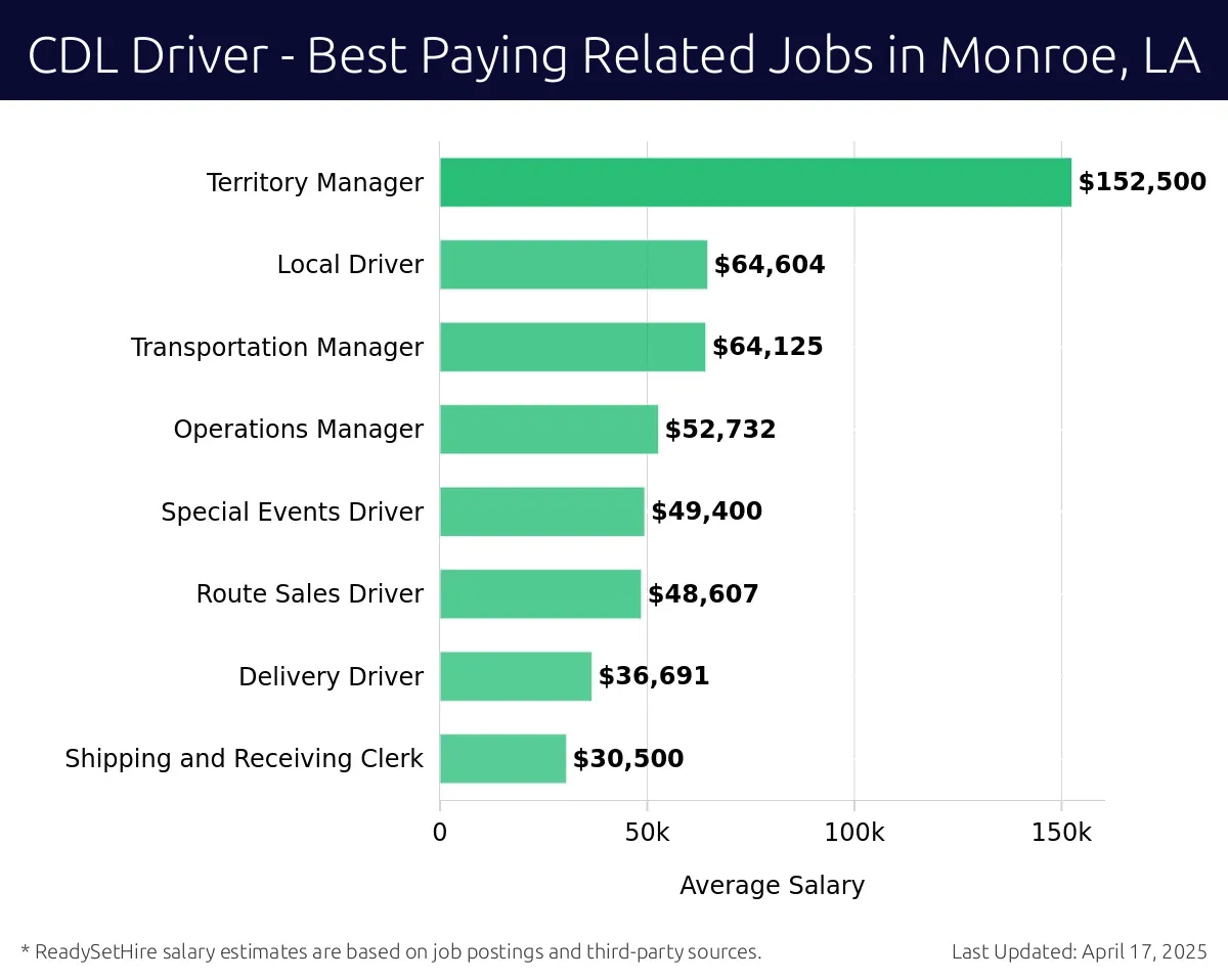 Graph displaying best paying related job salaries for CDL Driver jobs near Monroe, LA, highlighting Territory Manager with the highest at $152,500 and Shipping and Receiving Clerk with the lowest at $30,500.
